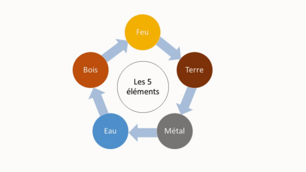 5 éléments MTC