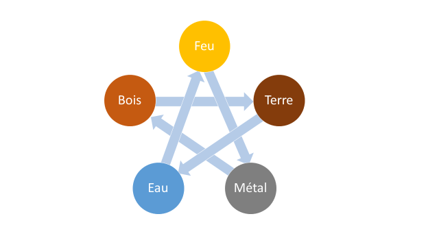 énergies opposées